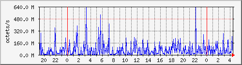 apache2_traffic Traffic Graph