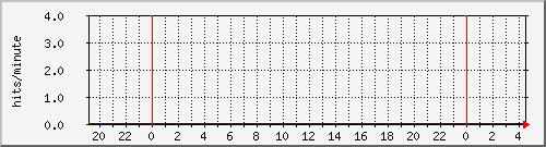 apache2_ww1_hits Traffic Graph