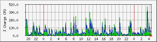 cpu Traffic Graph