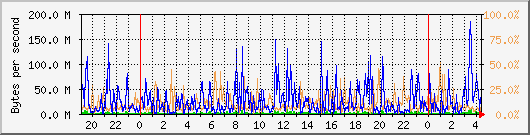 db1_bytes_mysql Traffic Graph