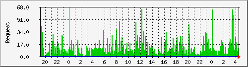 db1_mysql Traffic Graph